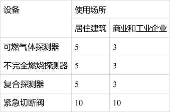 影響家用燃氣報警器在普通家庭中安裝是什么原因